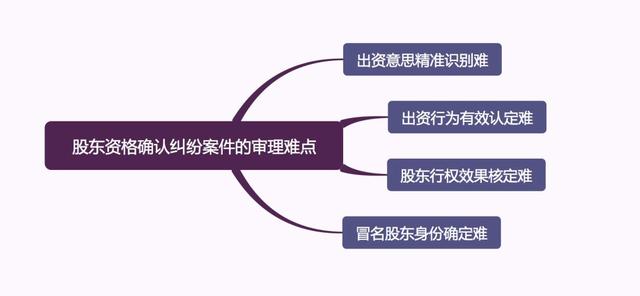 股东资格确认纠纷案件的审理思路和裁判要点