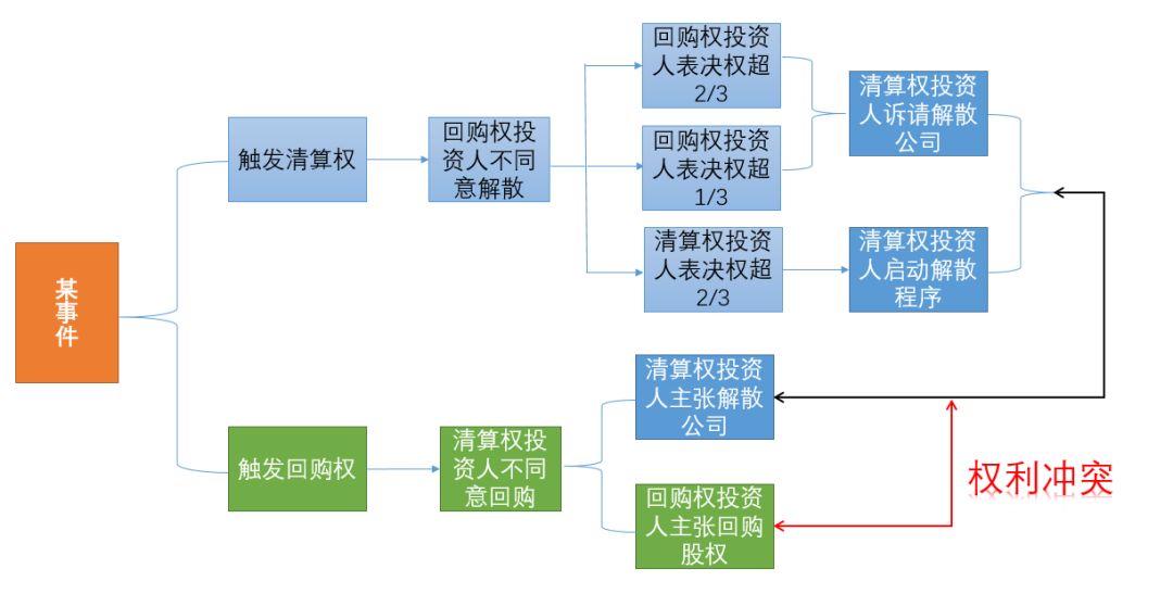 私募股权投资纠纷：回购权与清算优先权的冲突与解决