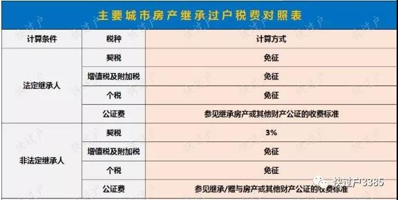 房产赠与、继承、买卖哪个更划算？附：11城市二手房税费大全！