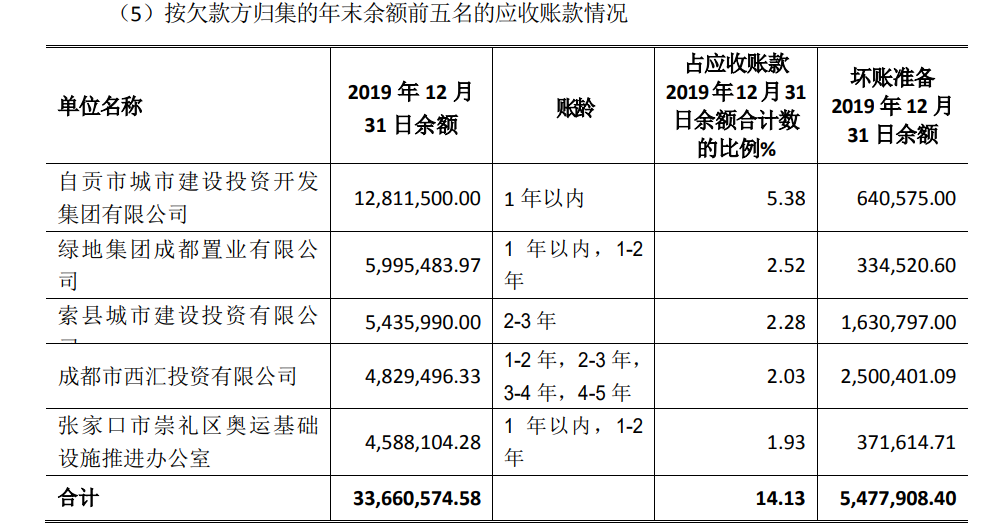 工程管理商晨越建管欲上精选层 第四大应收款客户已欠款超4年