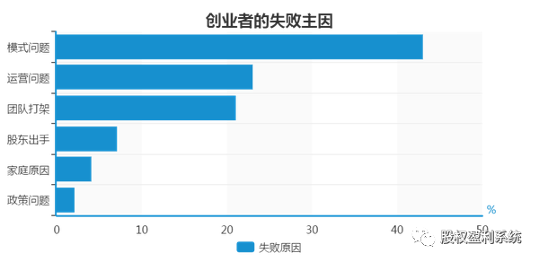 史上最全的股权分配