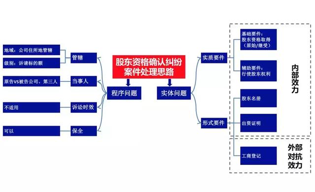 图解：股东资格确认纠纷类案件审理思路总结