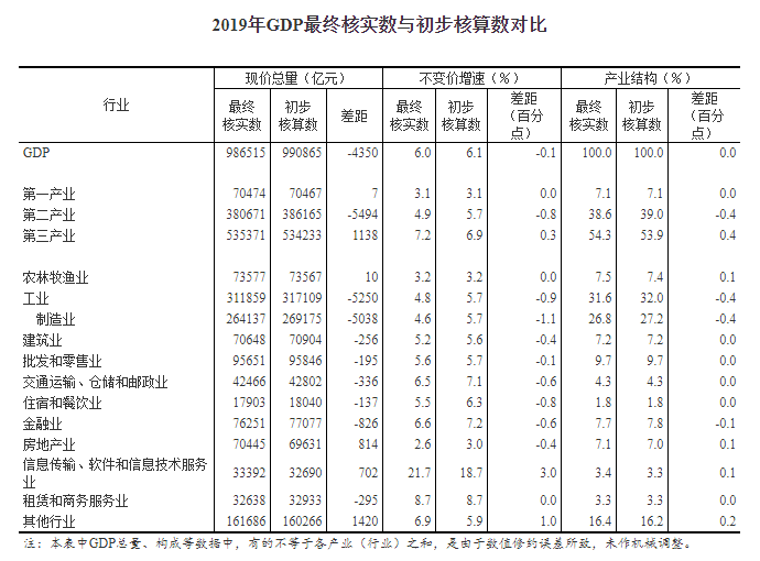 国家统计局关于2019年国内生产总值（GDP）最终核实的公告