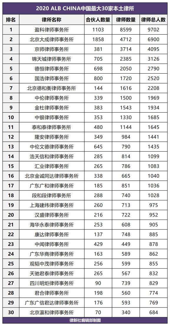 2020ALB中国最大30家律所排行公布丨律界情报