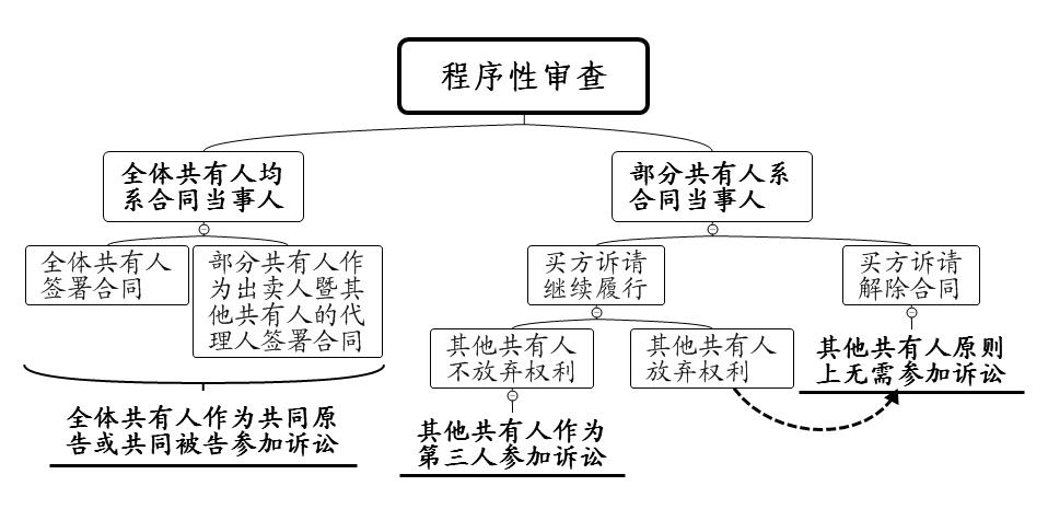 共有房屋买卖合同纠纷案件的审理思路和裁判要点（类案系列）