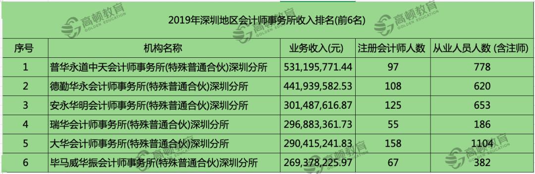 重磅！最新会计师事务所排名发布！