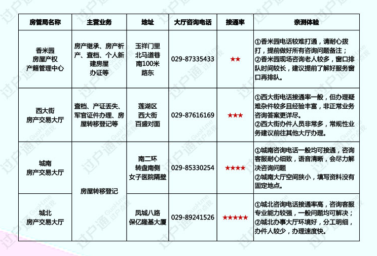 西安城六区5个房管局的咨询电话及亲测报告新鲜出炉！