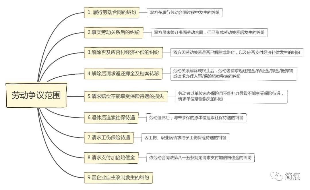 新劳动争议解释（一）｜劳动争议诉讼立案要注意的一些问题