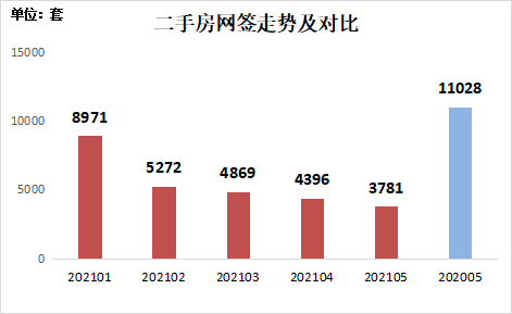 二手房网签量“四连跌” 并首次失守4000套关口