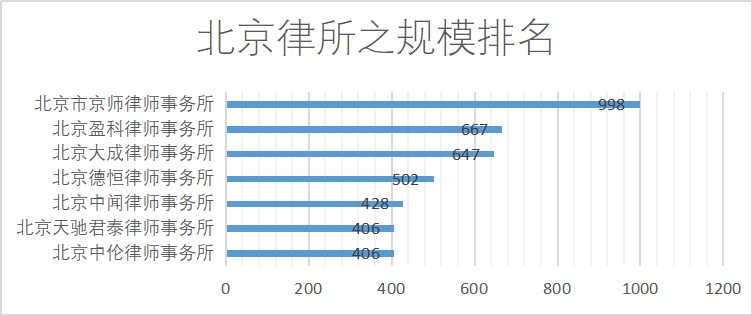 北京前十强律师事务所最新排名