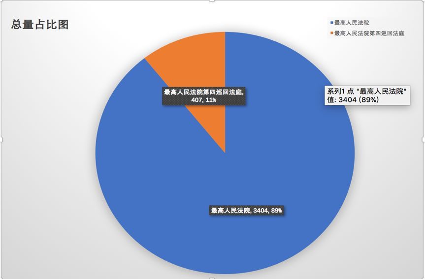 最高法院2017民商事案件大数据报告之四：四巡法庭 iCourt