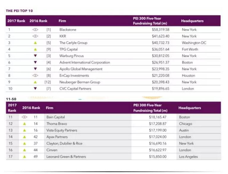 PEI发布最新全球私募股权公司排名！