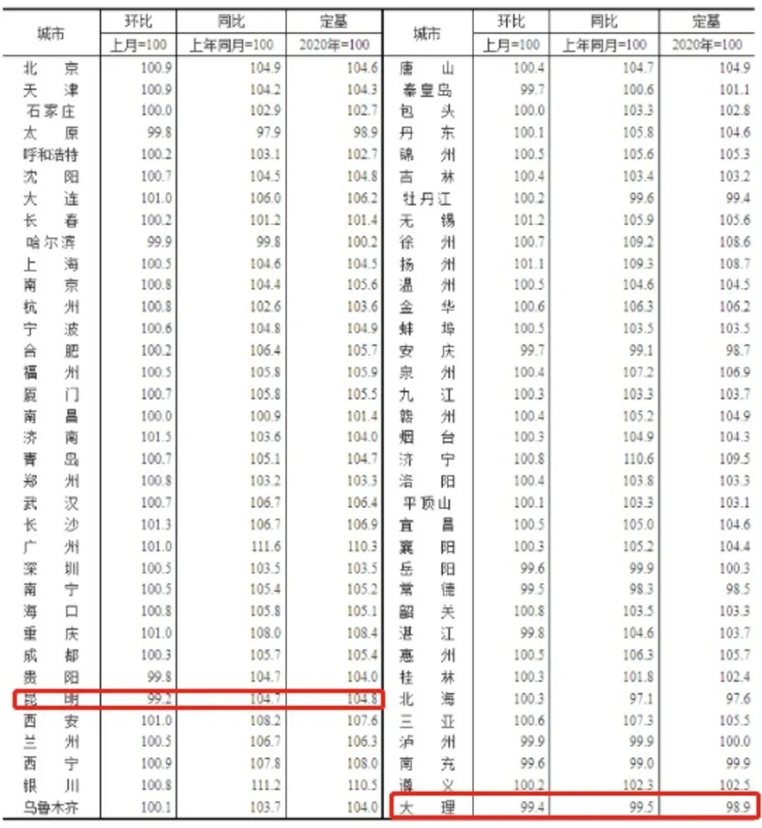 国家统计局公布最新房价数据：昆明大理新房和二手房环比都降了