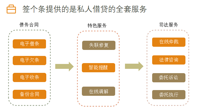 比起腾讯电子签“小借条”这个小程序更满足你的需求！