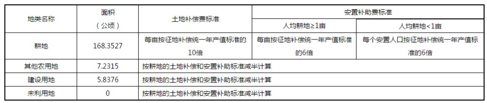 最新！德阳这些地方要拆迁了！征地范围、补偿标准出炉！快看看有你家吗？