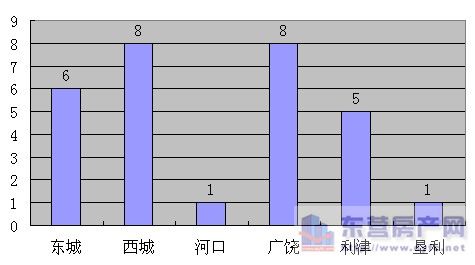 至9月24日 东营楼市俩月新增29个房地产项目