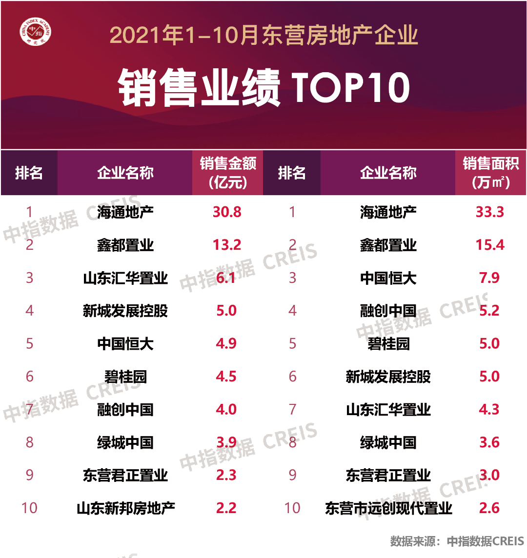 2021年1-10月东营房地产企业销售业绩TOP10