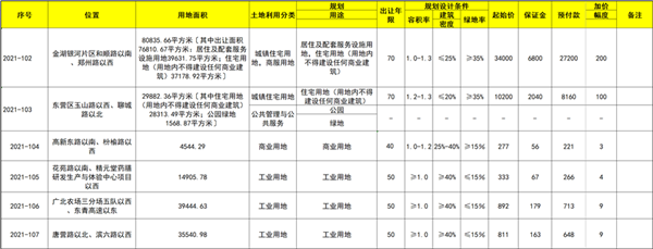 9月底东营中心城又推地了 大热的市一中片区备受关注