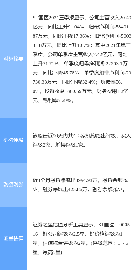 ST国医最新公告：对西安国际医学中心医院和高新医院没有股权转让计划