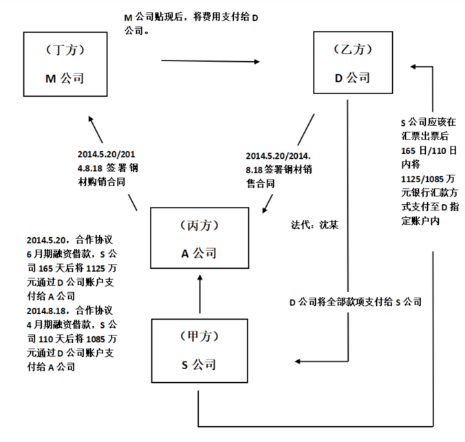 2021年度优秀案例①：融资性贸易纠纷解决与启示