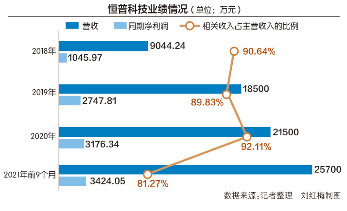 新业务紧抱合盛硅业“大腿”恒普科技拟冲刺科创板