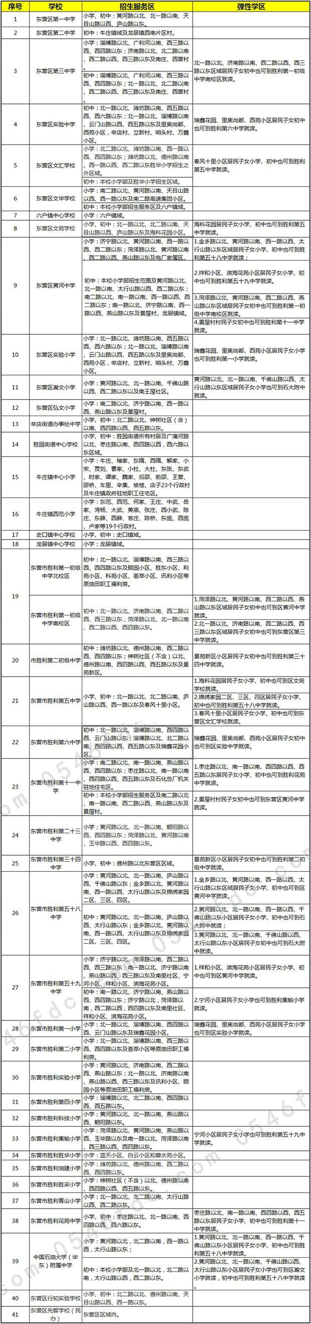 2022年东营市西城及新区中小学学区划分及招生工作意见正式发布