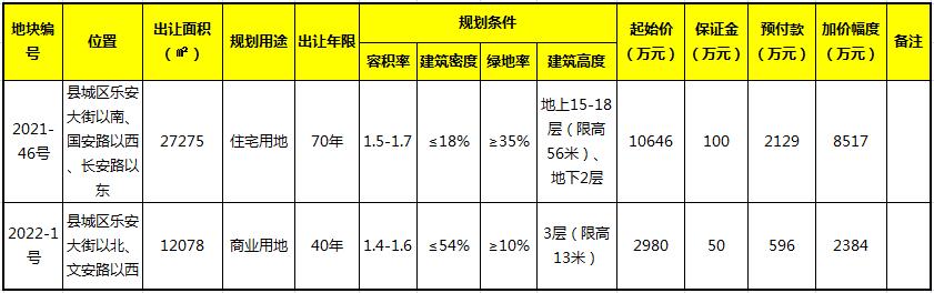 2022年广饶县城首次推地 同安医院旁住宅地块推出