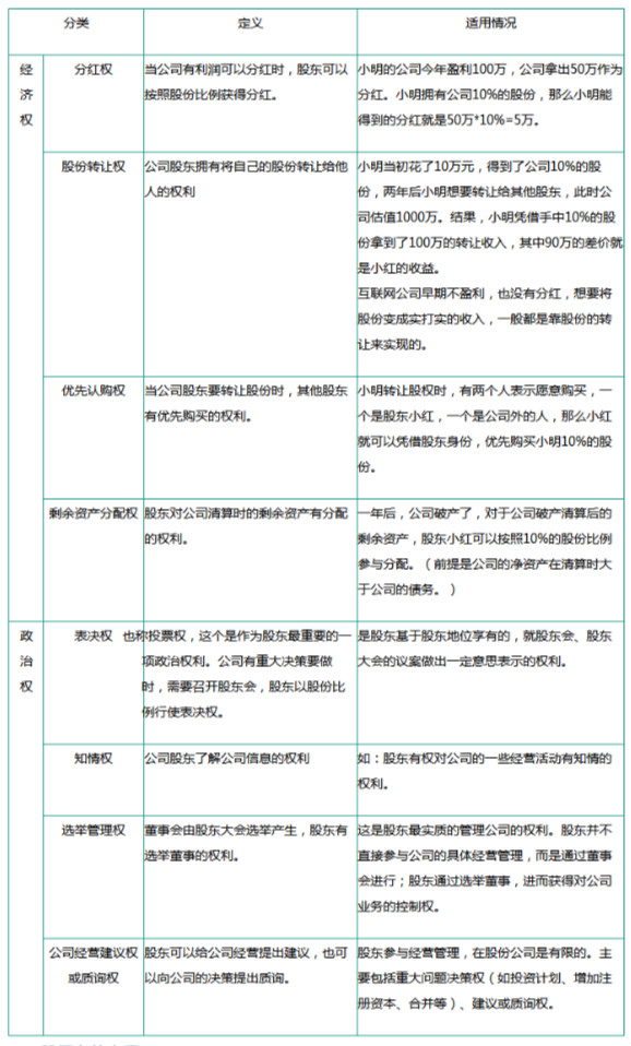 合伙人之间的股权分配