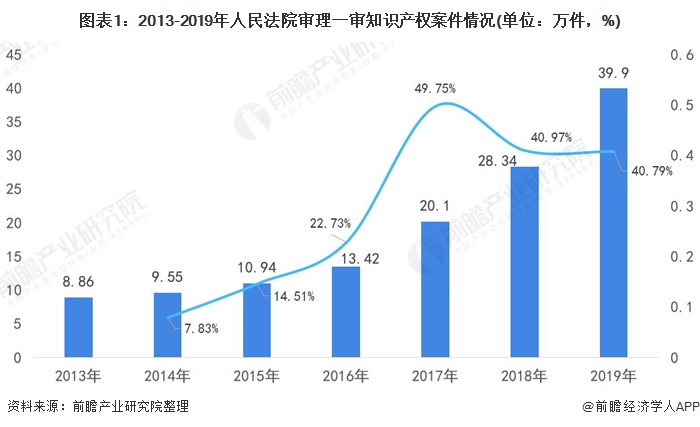 2020年中国律师业知识产权业务市场现状及发展前景分析 律师业收入规模不断上升